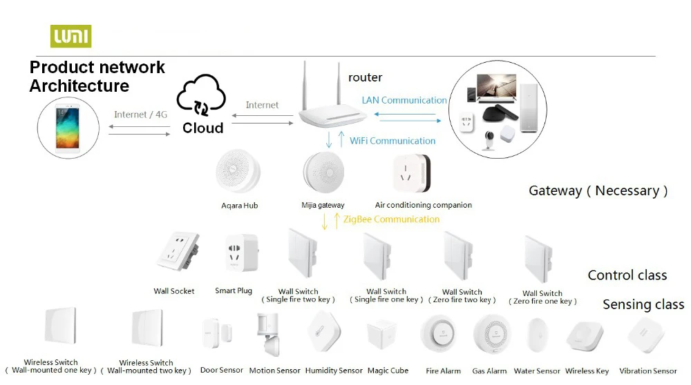 Aqara Window Door Sensor Temperature Sensor Vibration Sensor Movement Sensor Human Body Motion Sensor Zigbee 3.0 Homekit