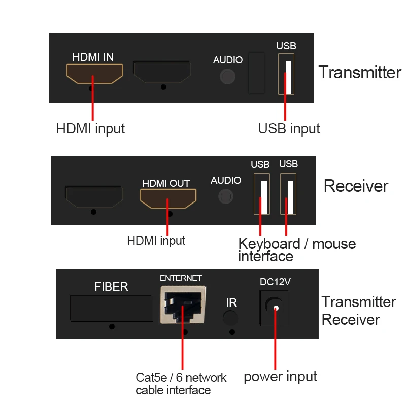  1080P 120m HDMI KVM USB extender HDMI Repeater over Cat5/Cat5e/Cat6 RJ45 LAN Ethernet Splitter Cont