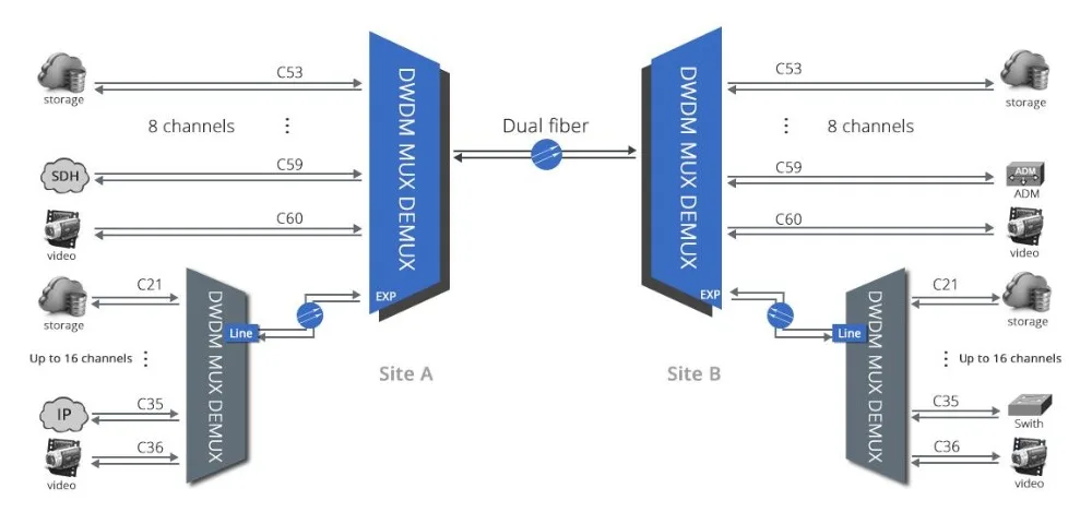 8CH df DWDM MUX SOLUTION