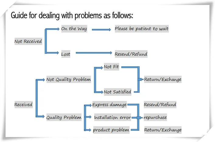 return and exchange, refund and resend