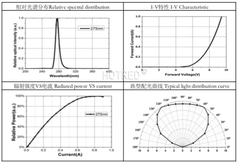 265nm 275nm 4 Вт глубокий UVC светодиодный 32 МВт 40 мВт диод 3535 3939 лампа SMD бусины для УФ дезинфекции медицинское оборудование 3V6V LG Чип медь