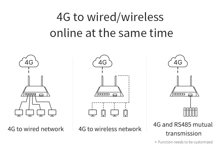 4G беспроводной WiFi маршрутизатор RS485 E880-IR01 WAN LAN WLAN Ethernet беспроводной модем