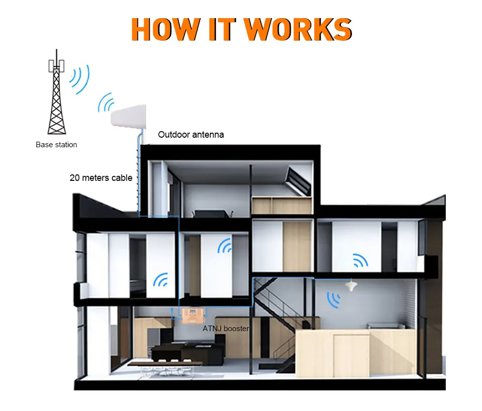 2G 4G двухдиапазонный 800/900MHz Мобильный усилитель сигнала телефон повторитель сигнала для дома, офиса с большой площади усилитель сигнала
