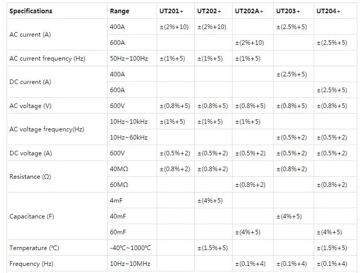 UNI T UNI-T UT202A+ UT204+ цифровой AC DC токовые клещи мультиметр True RMS 400-600A Авто диапазон Вольтметр Сопротивление Тест