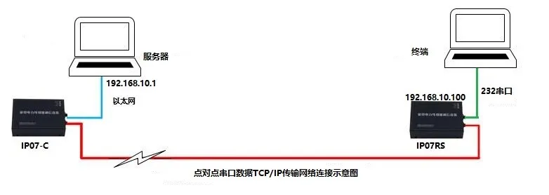 Высоковольтная линия устройства связи промышленного класса Broadban Серийный/Ethernet мощность Cat 1500 м
