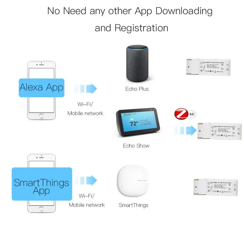 AC100-240V, умный светильник ZigBee3.0, диммер, умный дом, модификация, пульт дистанционного управления, Прямая поставка, модули автоматизации, поставки