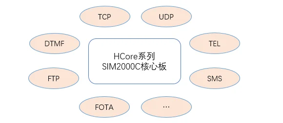 SIM2000C макетная плата CDMA Telecom 2G модуль MC8618/MC323 для SIM900A