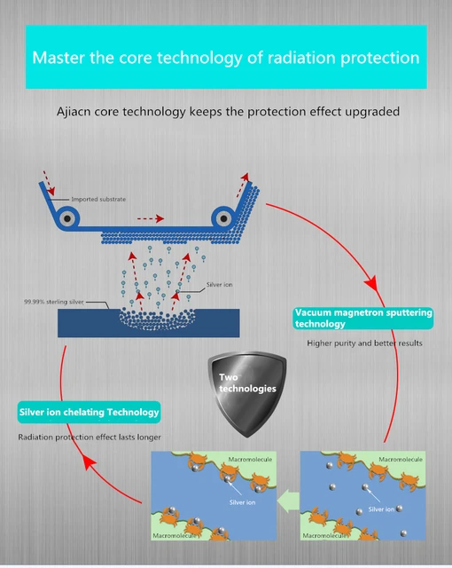 RFID Shielding Fabric Wifi EMI EMP Blocking Radiation Protection