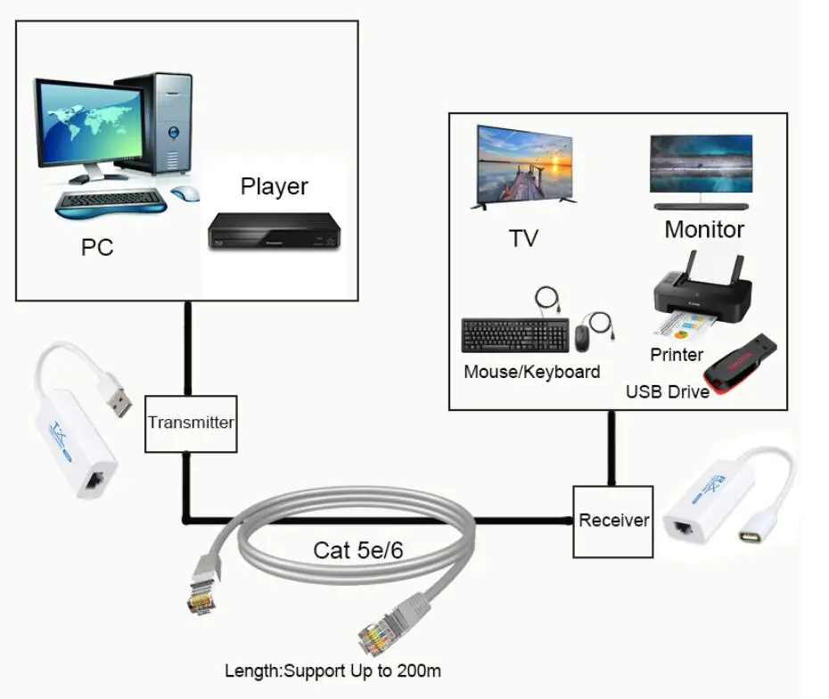 Распродажа USB 2,0 200 м удлинитель по RJ45 Ethernet кабель RJ45 200 м удлинитель адаптер TX RX приемник отправителя по CAT5E или CAT6 Cat5e/6
