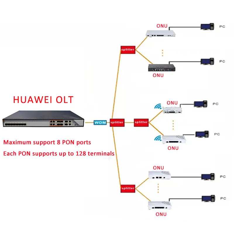 GPON ONU HG8545M ONT termianl с 1GE+ 3FE+ voice+ wifi английское программное обеспечение