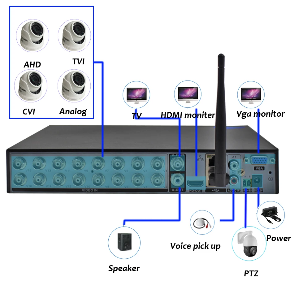 16CH 1080N DVR NVR H.265+ Поддержка Wi-Fi 3g PPPOE 16 канальный видео Регистраторы гибридный 6 в 1 для TVI CVI AHD 1080P 5MP IP Камера