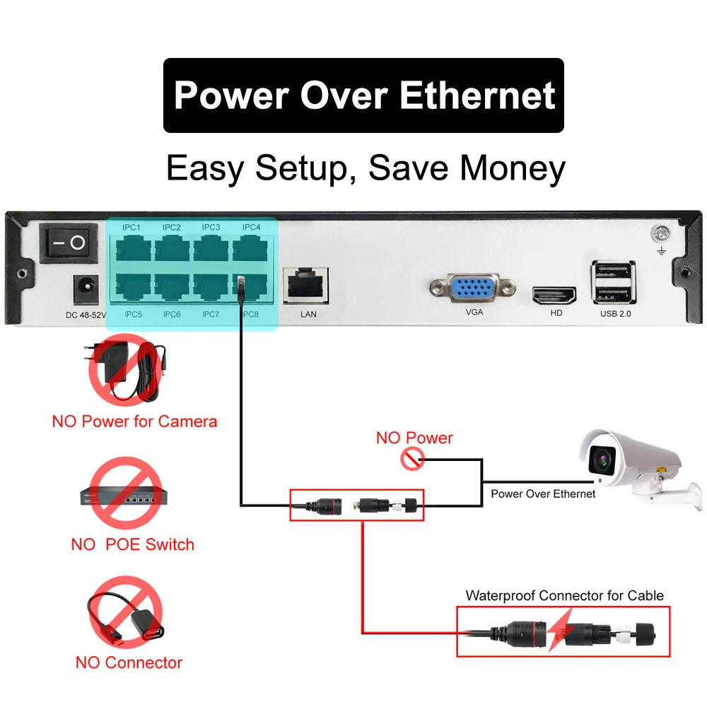 Power Over Ethernet