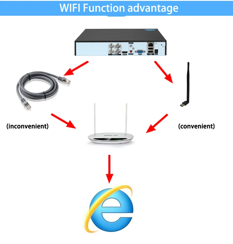 H.265+ XMeye Hi3520D Auido Face Detection 5MP 4CH 4 Channel Surveillance Video Recorder Hybrid XVI TVI CVI NVR AHD CCTV DVR WIFI function picture show
