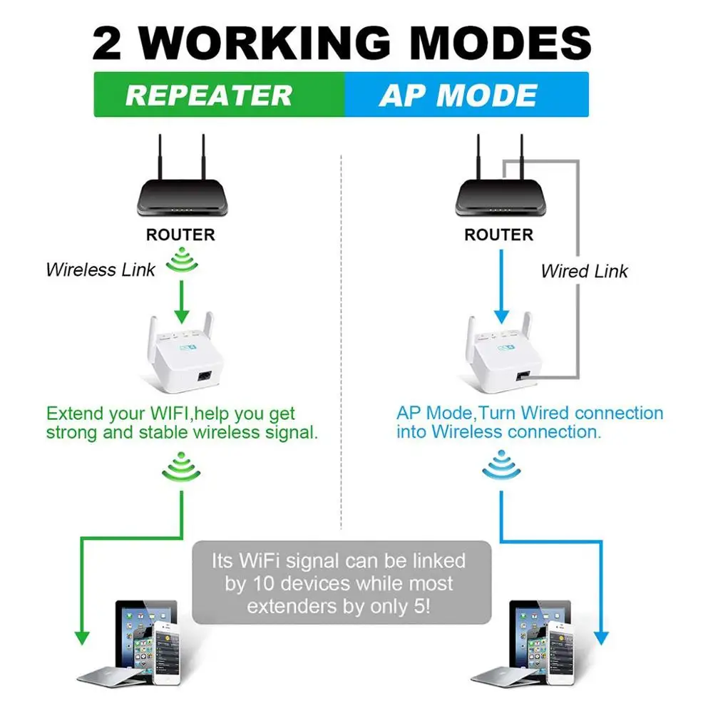 Беспроводной 300 Мбит/с WiFi ретранслятор расширитель диапазона AP Wi-Fi диапазон сигнала Усилитель расширитель Высокая совместимость с любым роутером