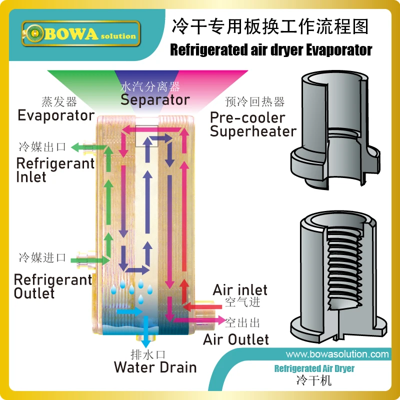 0.58Nm3/min Stainless Steel plate heat exchanger with pre-cooler and  separator is designed for air dryer with 5HP air compressor