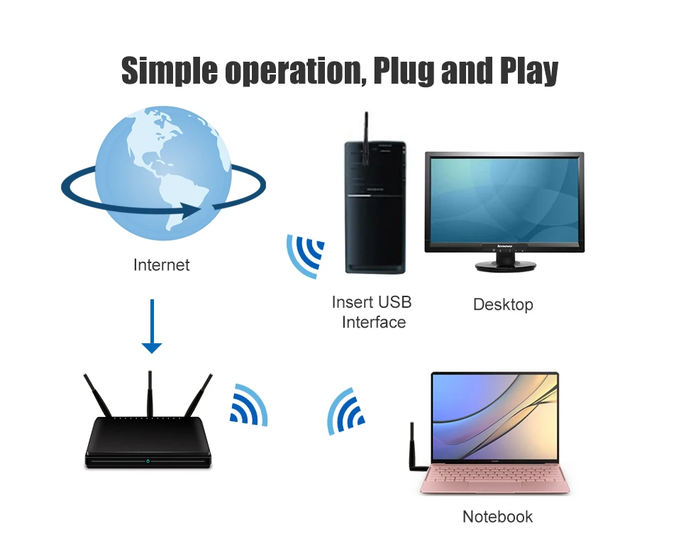 Usb wifi адаптер ethernet lan беспроводной 802.11n ноутбук ключ карта antena adaptador 2,4g wi fi приемник wi-fi мини Мбит/с