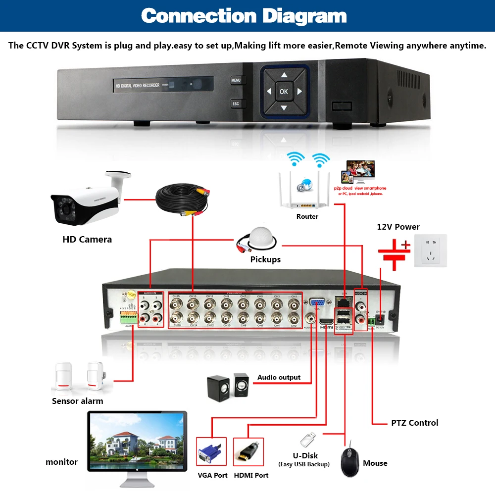 HCVAHDN XMeye Hi3531D H265+ 5MP 4MP 16CH 16 канальный 5 в 1 Гибридный TVi CVI NVR AHD CCTV 3g wifi DVR видеонаблюдение Видео Recoder