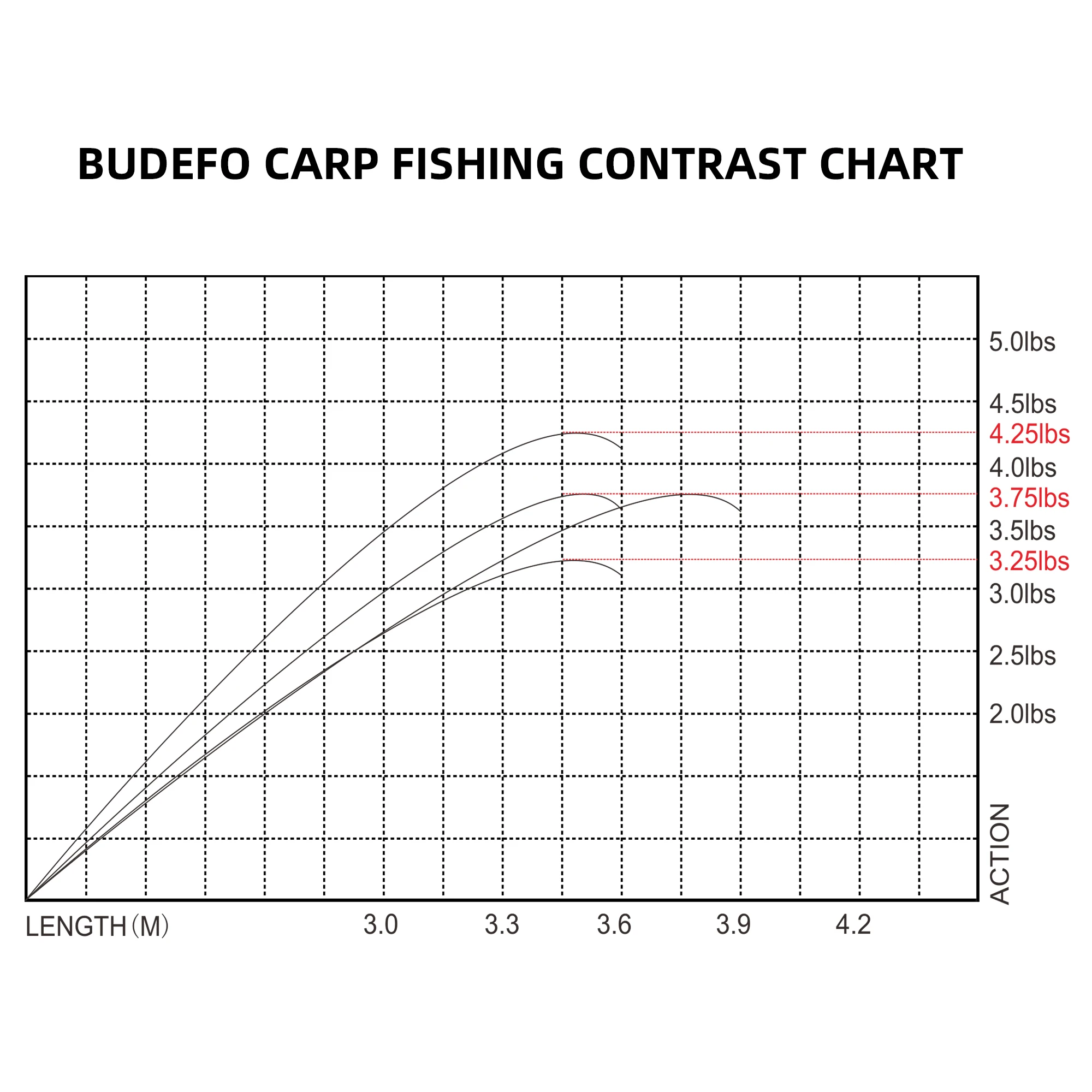 MIFINE BUDEFO High Carbon casting spinning CARP fishing rod 3.25/3.75/4.25LB 3.6/3.9M Throw distance 80-160M Hard Pole Surf Rod