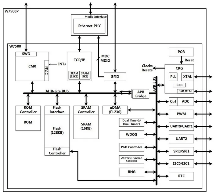 W7500P чип Ethernet IC MCU интеграции TCPIP/M0/MAC с PHY