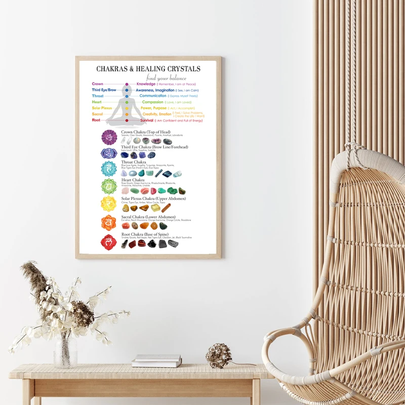 Chakras & Corresponding Healing Crystals Guide Prints