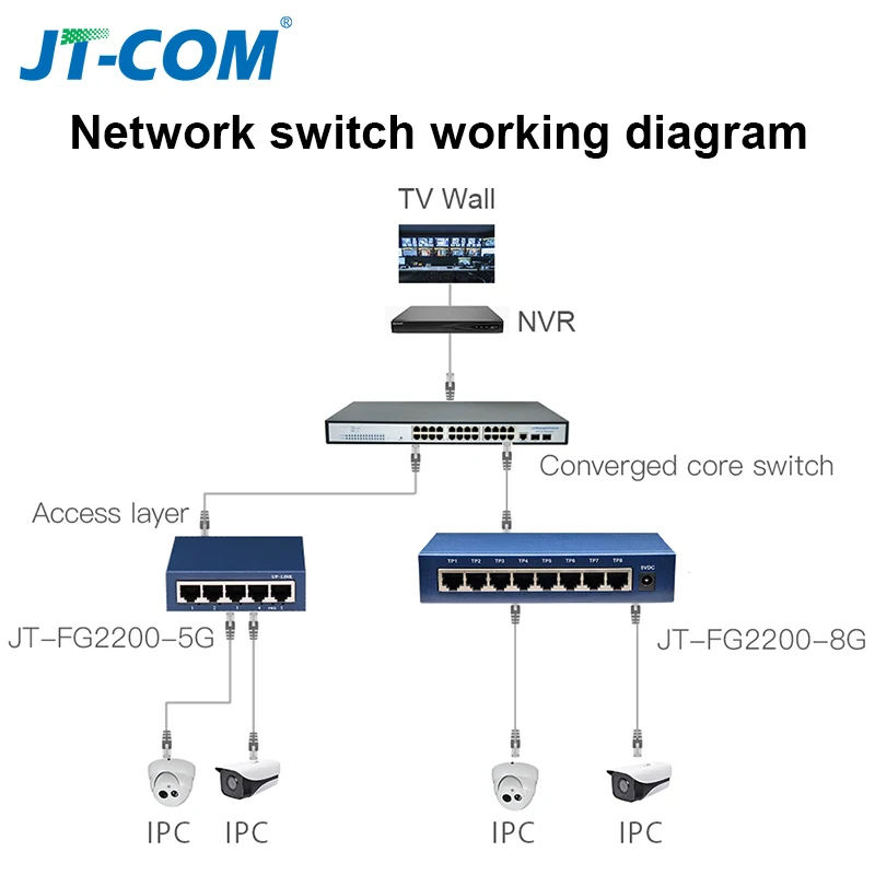 5 Ports 1000M Gigabit Ethernet Switch 8 Ports 100 1000Mpbs Network Switches Hub LAN Full duplex 1 5 Ports 1000M Gigabit Ethernet Switch 8 Ports 100 1000Mpbs Network Switches Hub LAN Full duplex 3