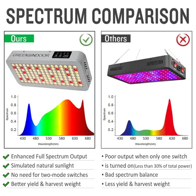 Greensindoor Phytolamp Növényekhez 3000W Időzítőnövekedés Led Phyto Lapp Teljes Spektrum 3500K 660Nm Daisy Chal Beállítás Beltéri Termesztés - Image 3
