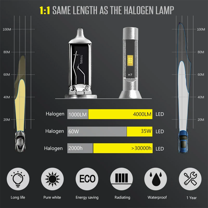 Online H1 LED faro bombilla de coche lámpara globo cobre cinturón estilo 72W 7000LM 12V 24V se adapta a Nuestra lente de proyector HID de 2,5 pulgadas