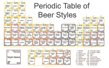 

Periodic Table of Beer Art Silk Poster Home Wall Decor