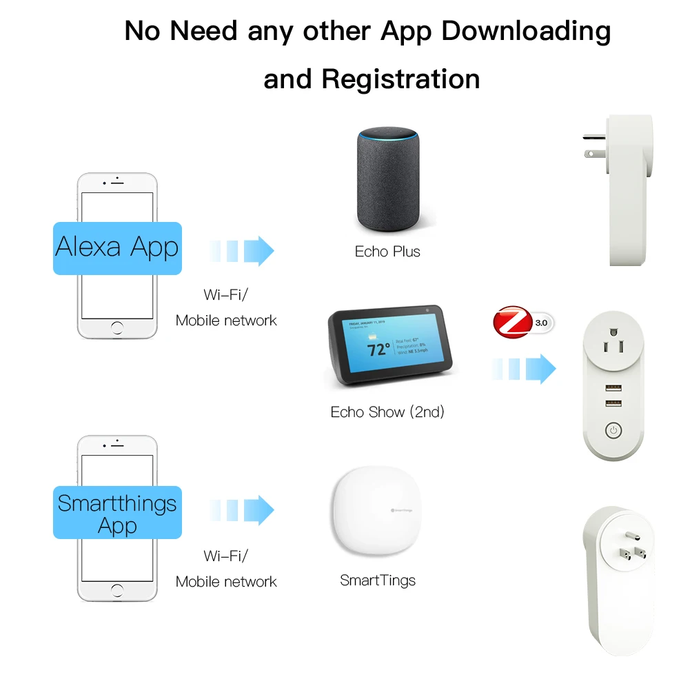 Интеллектуальная розетка ZigBee 3,0 с 2 usb-интерфейсом, дистанционное управление голосовым управлением, работает с SmartThings Wink Echo Plus и большинством Zigbee Hub