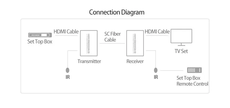 AMS-HTR2S HDMI оптический Волоконно-оптический приемопередатчик мультимодовое волокно 500 м декодирование аудио синхронизация выход 2 SC порт 1920*1080@ 60 Гц для светодиодного дисплея