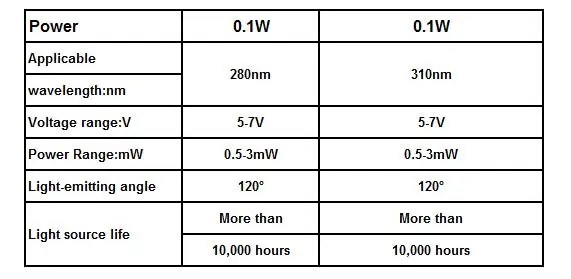 3535 0,1 W UVC УФ светодиодный 280nm 310nm насыщенного фиолетового ультрафиолетовый светильник 5 V-7 v с 20 мм Медь PCB