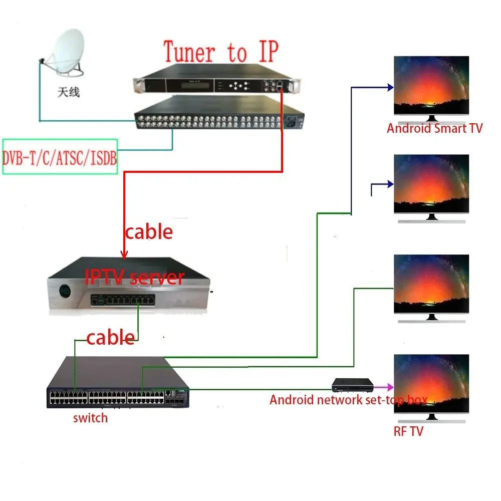 20 канальный DVB S2 и 4DVB T IP/ASI RF к IP ТВ системы фронтальный оборудование|Теле-