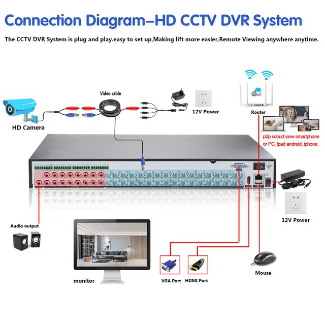 HD 32 Channel 2MP 5MP AHD DVR Kit 5MP Video Surveillance Security Outdoor Indoor Waterproof CCTV HD 32 Channel 2MP 5MP AHD DVR Kit 5MP Video Surveillance Security Outdoor Indoor Waterproof CCTV Camera System 32CH DVR System