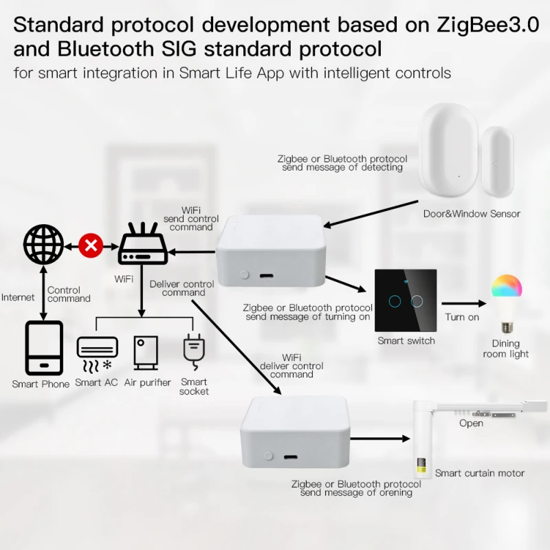 Zigbee Gateway Smart Gateway ZigBee Gateway Tuya Hub Smart Life Wireless Remote Works With Google Home Alexa Echo Dot 4 Smart Home Control Intelligent Hub