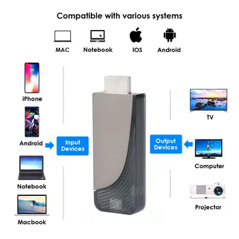 

HDMI WiFi Wireless Display Dongle 5G + 2.4G Full HD 1080P Media Streamer Converter for Computer Laptop Phone Screen Projector