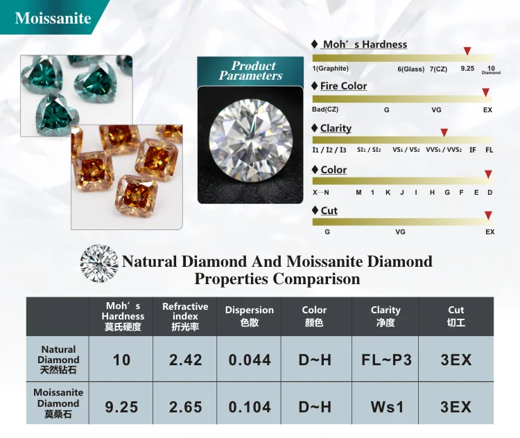 100% Pass  Positive Diamond Tester3 Synthetic Moissanite White D VVS1 7mm 1.2 Carat Round Cut Gemstone