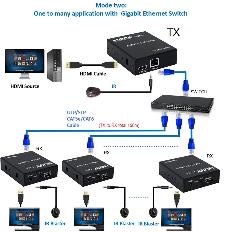 H.264 150M HDMI IP Extender Via RJ45 Cat5e Cat6 Ethernet Cable Video Transmitter