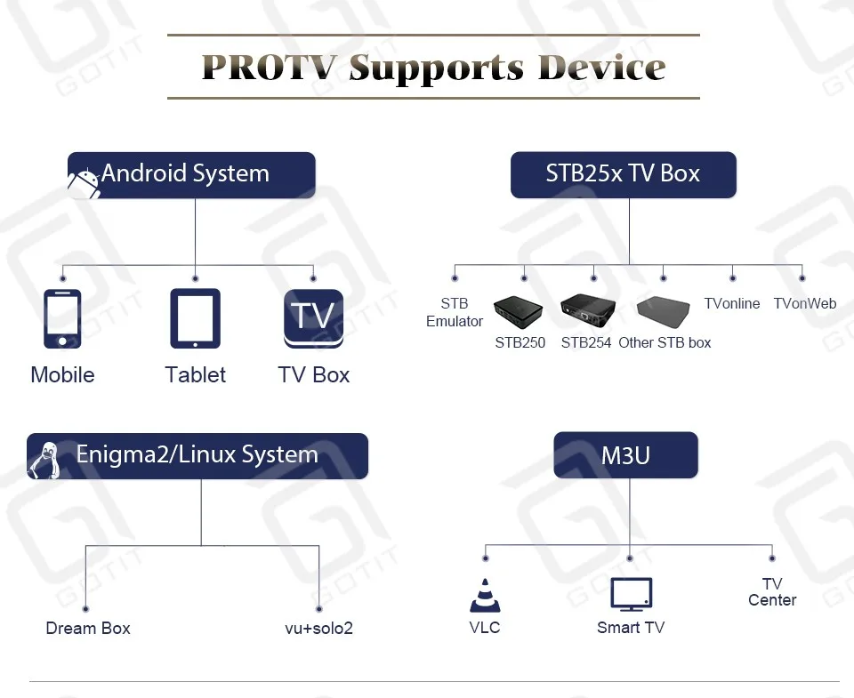 GOTIT лучшая Швеция Скандинавия Европа Норвегия Дания IP tv с 6k 4G/32G Android 9,0 двойной wifi BT 4,1 HDMI вход ТВ коробка