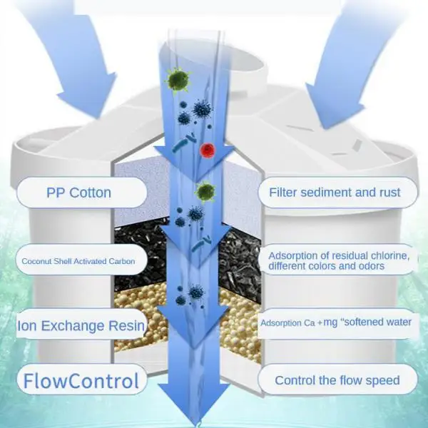 Water Filter Jug, 10-Cup 2.5L Water Purifier, BPA Free, 4-Layer Water Filtration