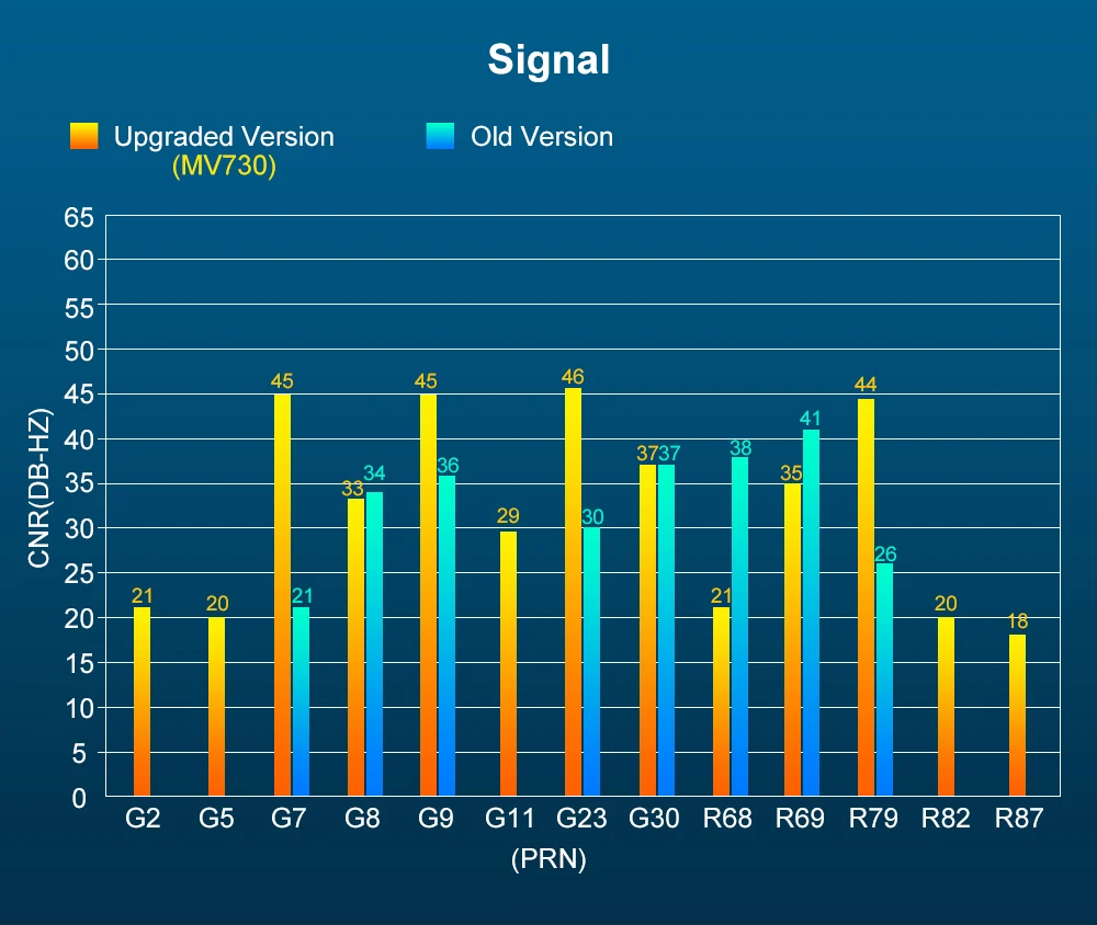 Combustível, ACC Locator, Vibração Overspeed Alerta, App gratuito, 720 Upgrade, MV730