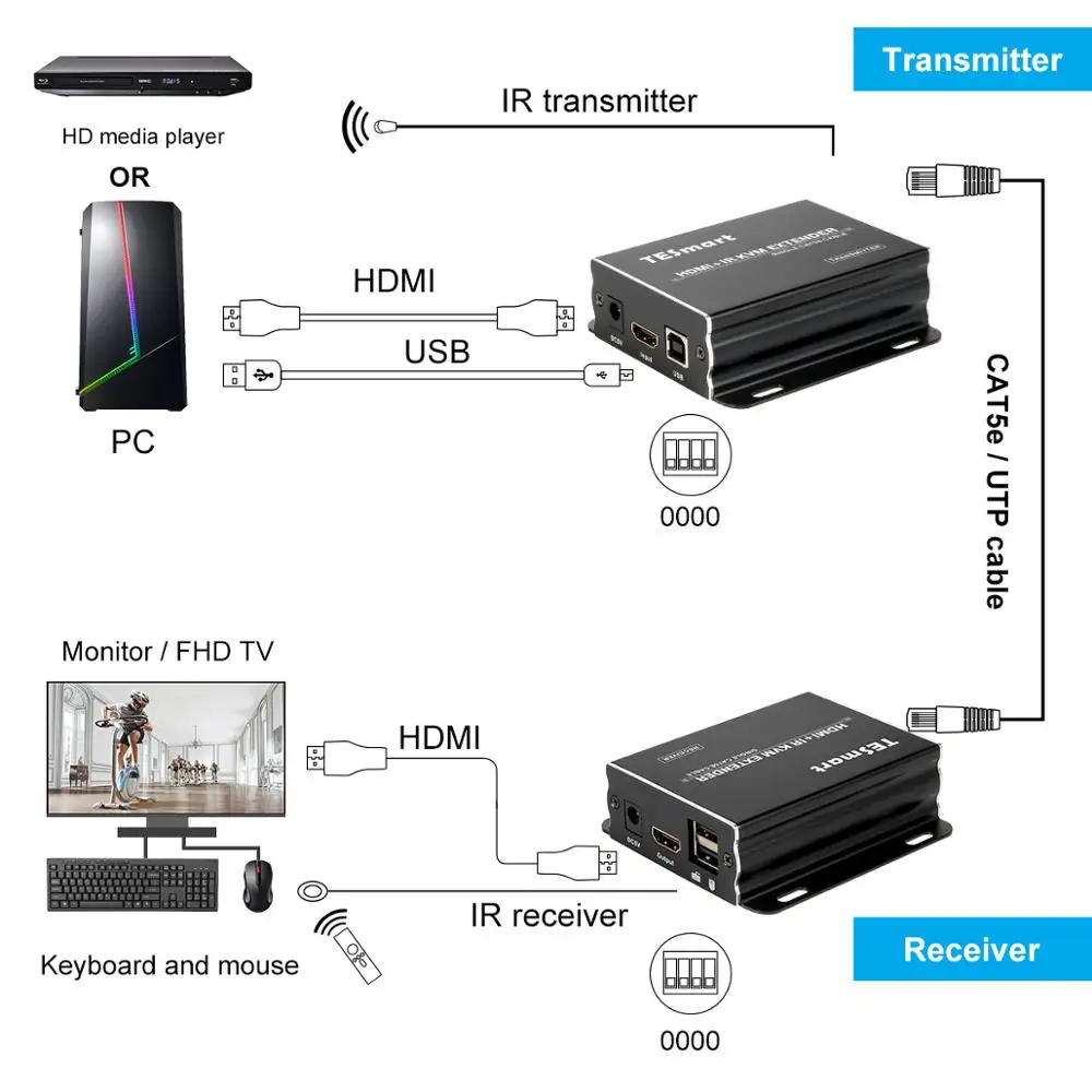 KVM удлинитель 120 м HDMI IR CAT5e/6 TCP/IP Full HD Поддержка 3D HDCP EDID (один Отправитель + один