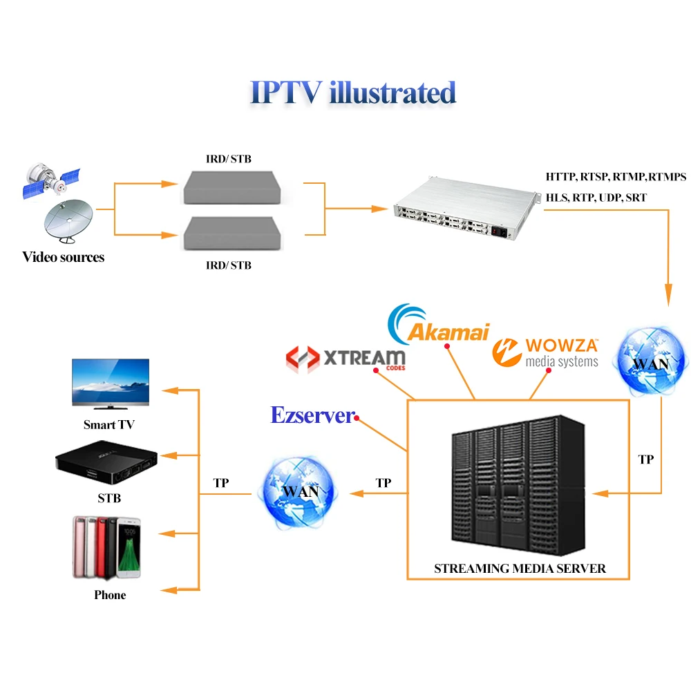 HWCODEC 8-канальный сетевой видеорегистратор H264 H265 шифратор HD 1080P HDMI CVBS кодер IPTV видео кодировщик поддерживает RTSP RTP RTMP HTTP ONVIF для YouTube