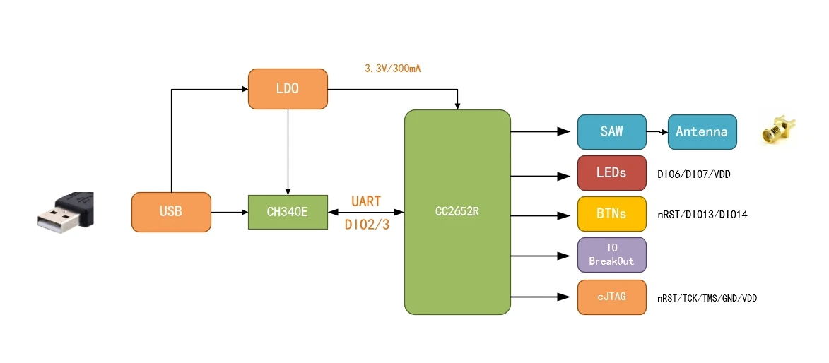 CC2652 BLE Simplelink 2.4G Zigbee2MQTT Thread Home Assistant