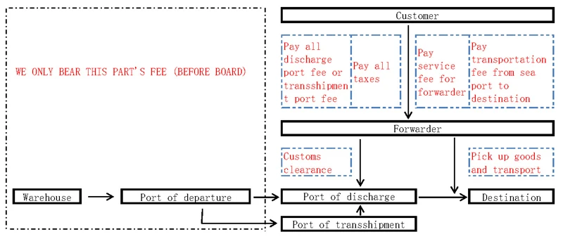 About sea shipping