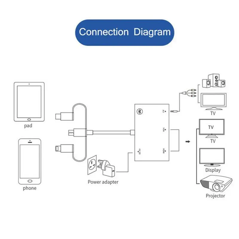 Type-C Three-in-one Screen Line To HDMI / VGA / AV TV HD Line For Iphone Android Adapter Cable