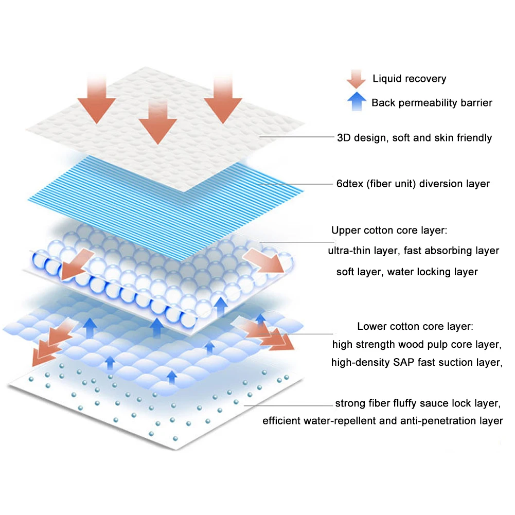 Disposable Waterproof Pad 10 pcs Absorbent Pad Protector Bed for Kids Adults Incontinence Changing Mat Pads