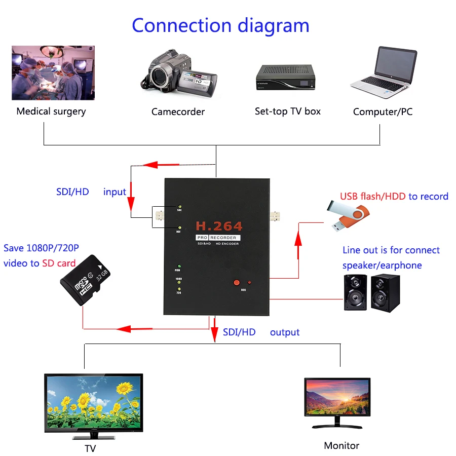 EZCAP 286 1080P HD SDI Video Game Capture Card Video Recorder USB Flash/HDD PS3 PS4 STB TV Camera Medical Endoscope video capture adapter