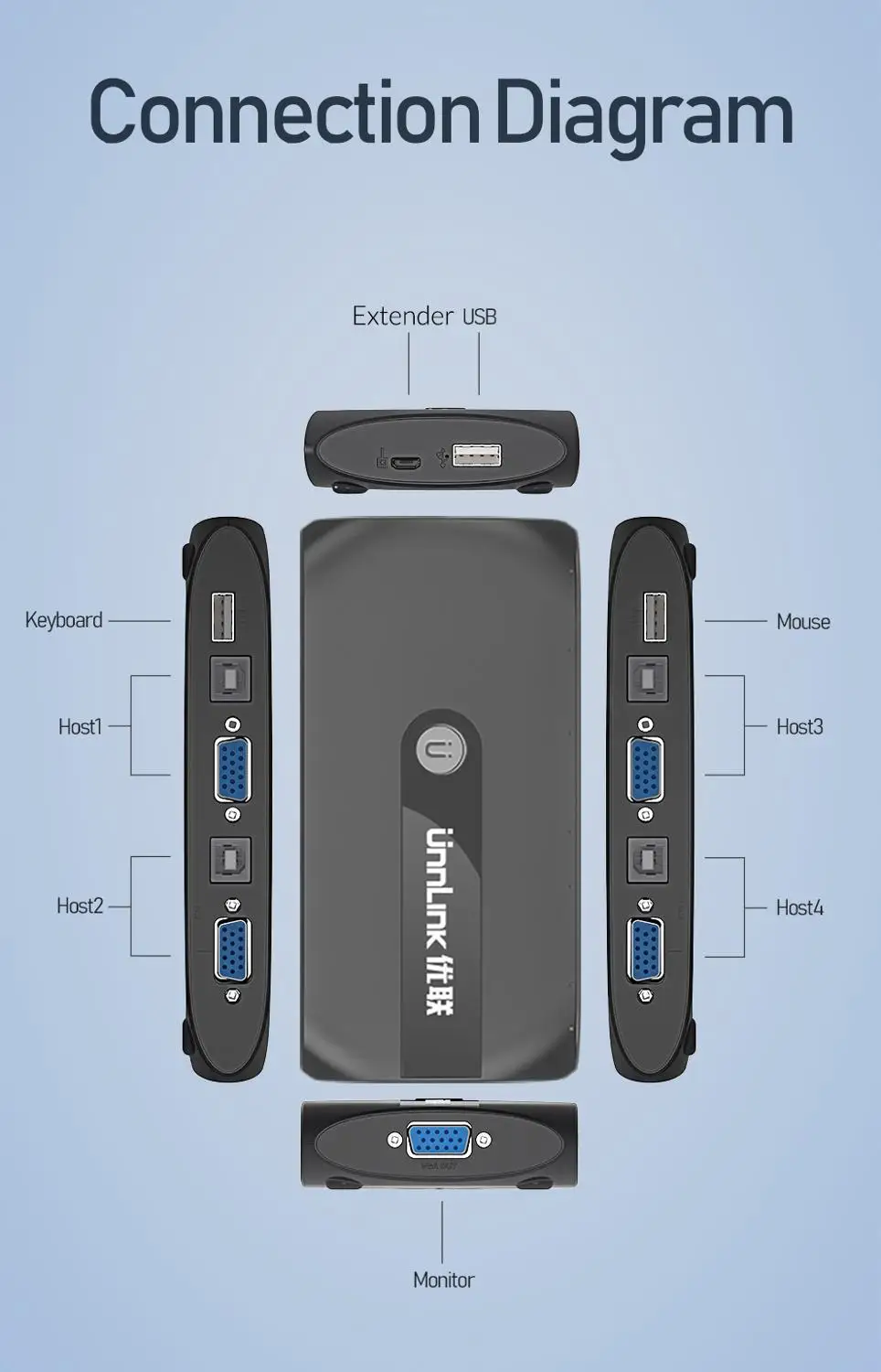 Unnlink 4X1 VGA KVM Switch Box Selector with Extender 4 Ports USB 2 0 Sharing monitor 5
