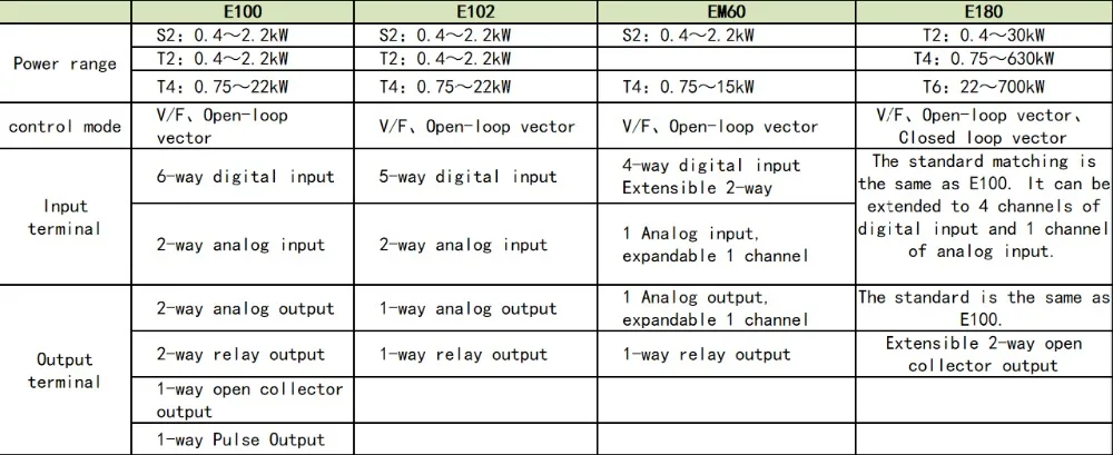 frequency inverter difference