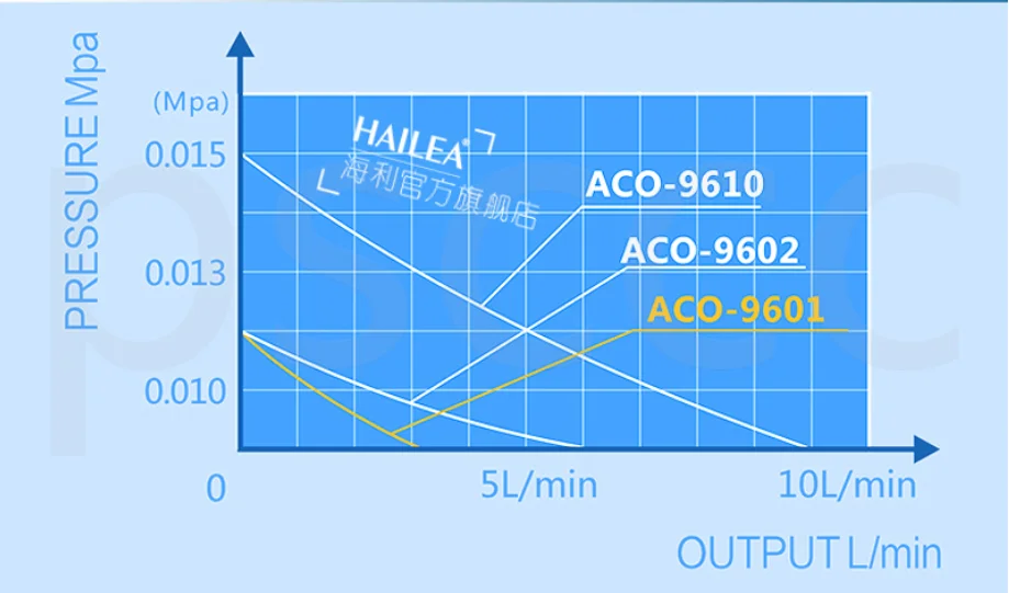 Hailea ACO 96 Series 2W / 5W / 10W Adjustbale Aquarium Air Pump Fish Tank Air Flow Oxygen Pump 220V 50Hz aquarium air pump fish tank oxygen pump